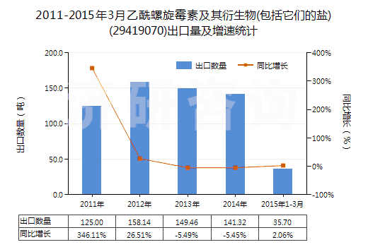 2011-2015年3月乙酰螺旋霉素及其衍生物(包括它們的鹽)(29419070)出口量及增速統(tǒng)計(jì)